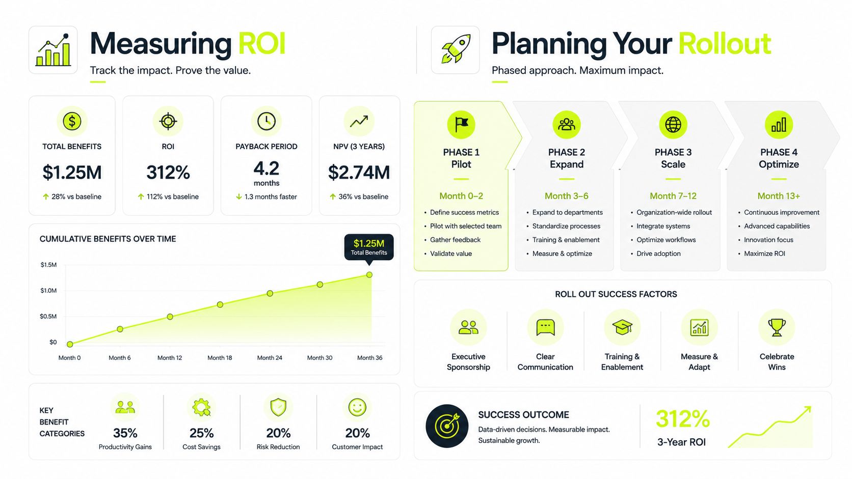 A professional infographic showing ROI metrics, cumulative benefits over time, and a phased rollout strategy plan.