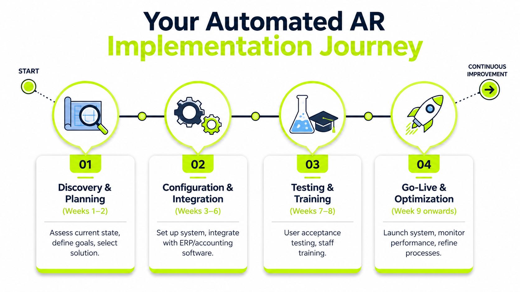 A four-step infographic illustrating the implementation journey for automated accounts receivable software from planning to optimization.