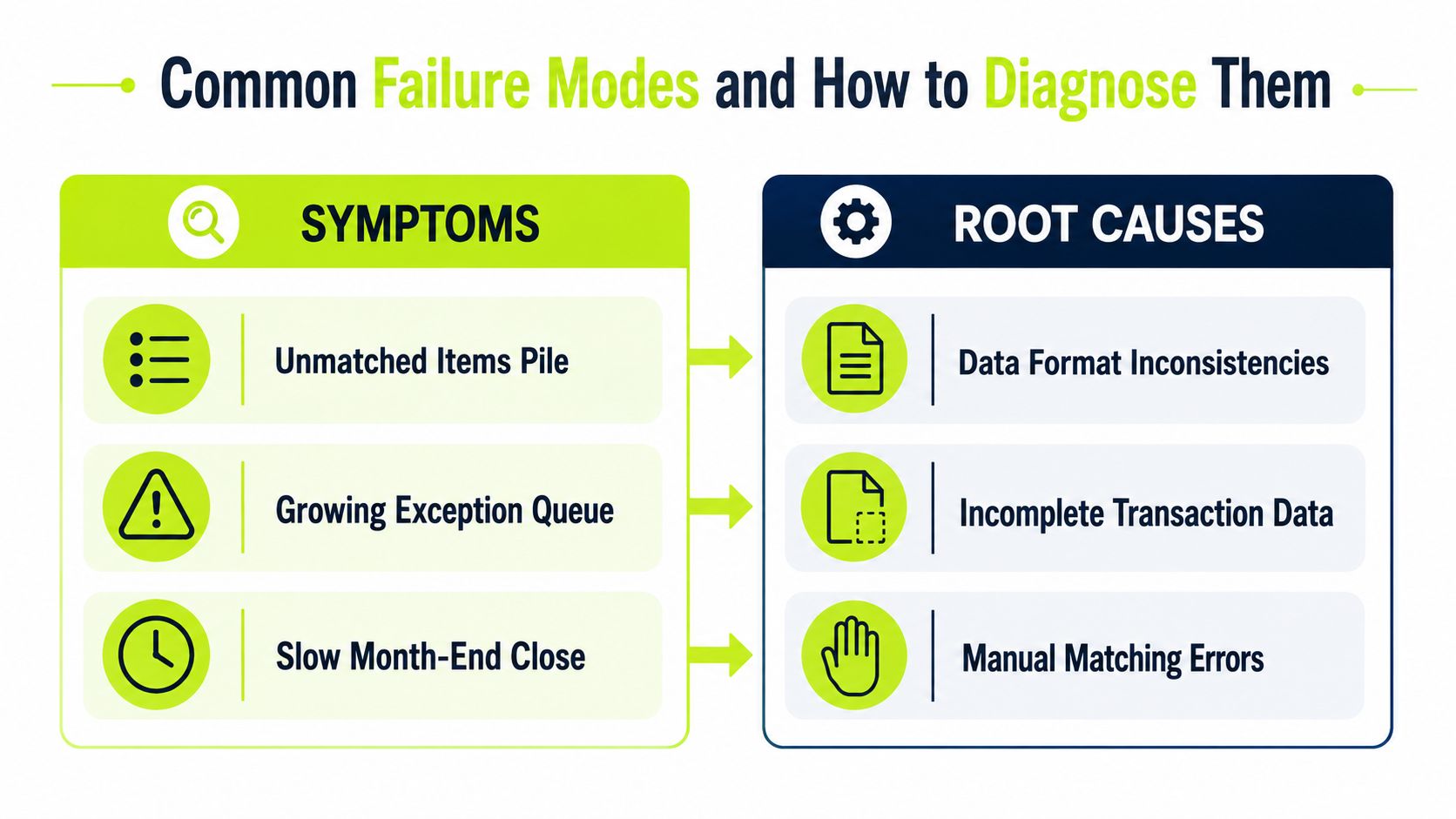 A diagram mapping common reconciliation failure symptoms like unmatched items to their corresponding root causes.