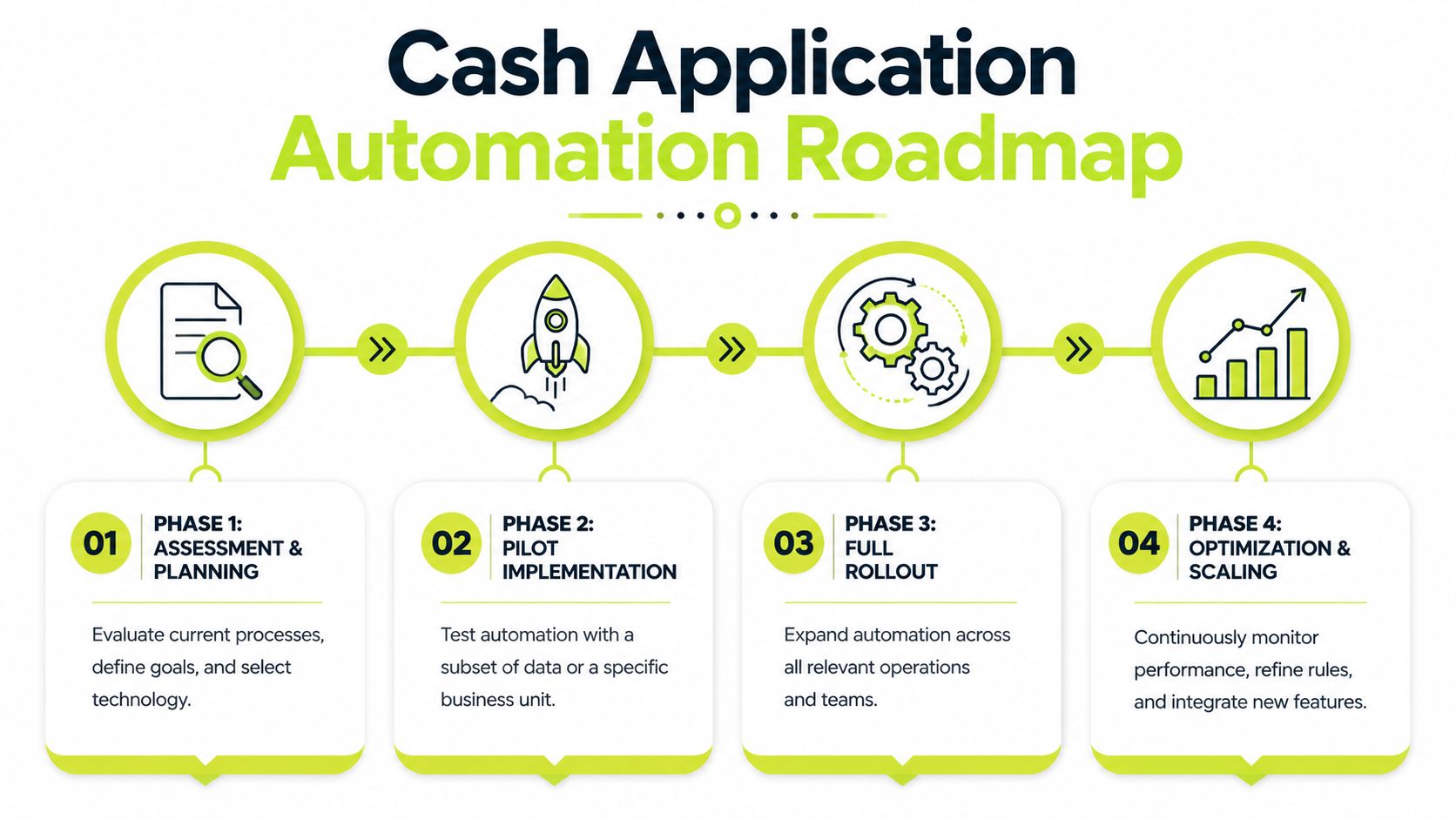 A four-phase roadmap chart illustrating the steps to implement cash application automation in business operations.