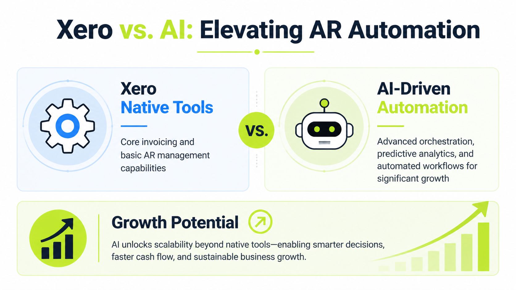 A comparison graphic between Xero native tools and AI-driven automation for improving business AR workflows.