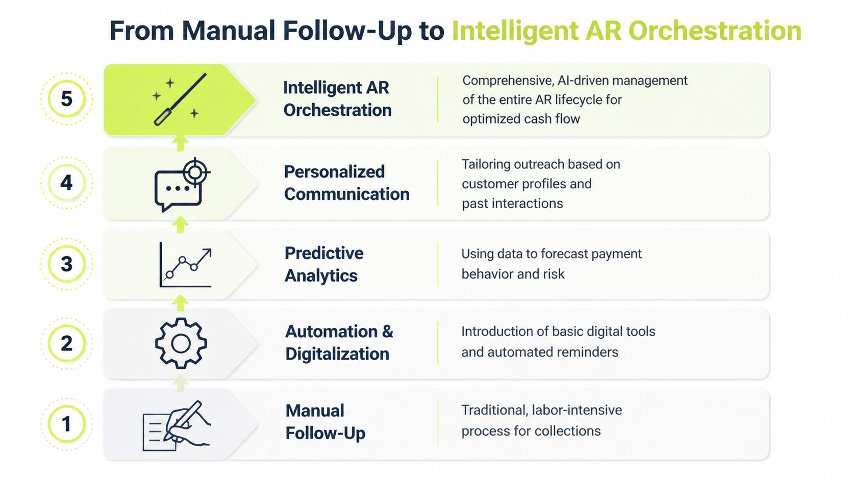 A five-step progression chart illustrating the evolution from manual debt collection to intelligent AI-driven AR orchestration.