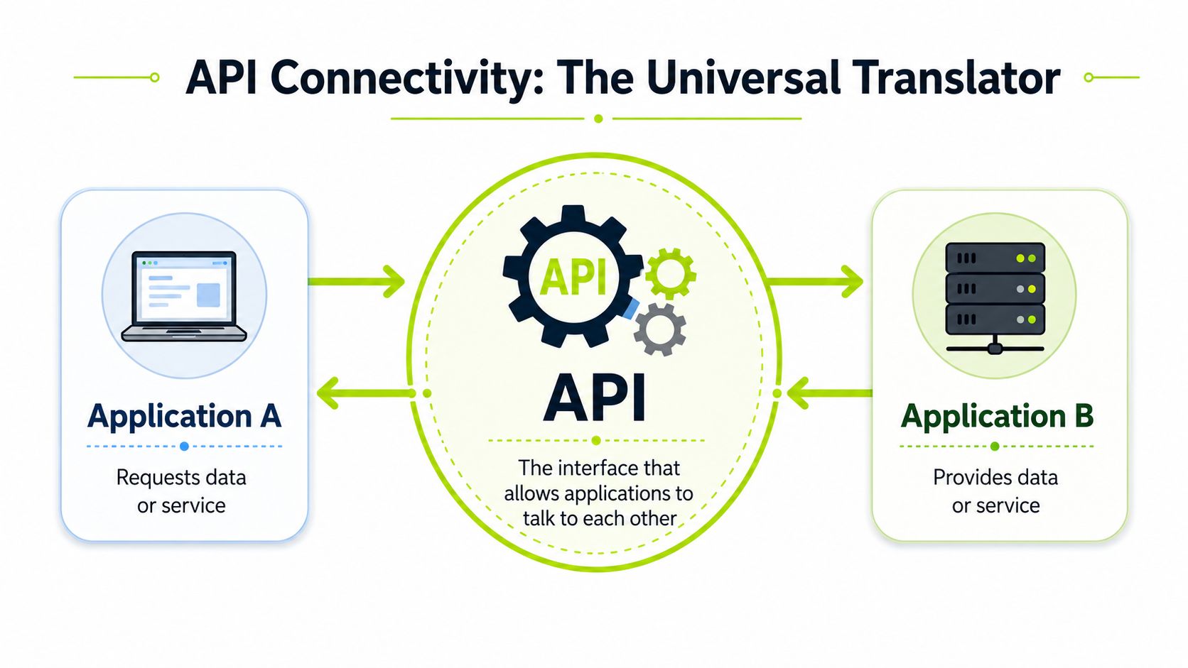 A diagram illustrating how an API connects Application A and Application B to facilitate data exchange.