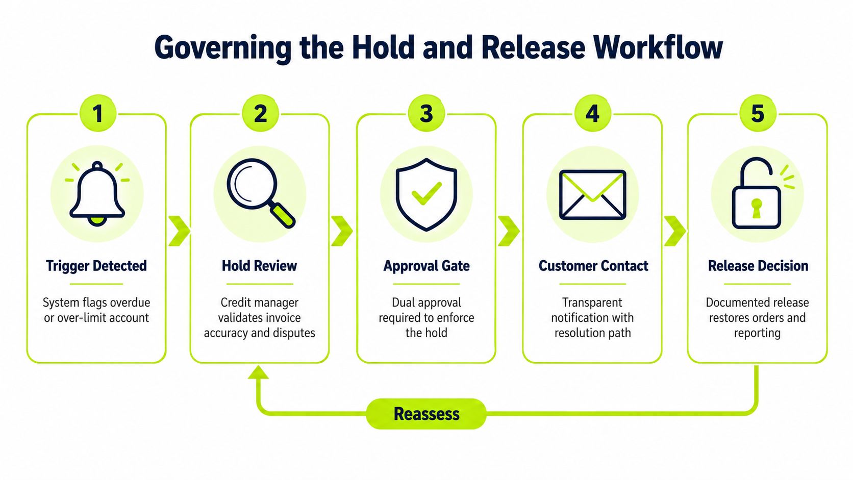 A flowchart titled Governing the Hold and Release Workflow showing five sequential steps for managing account holds.