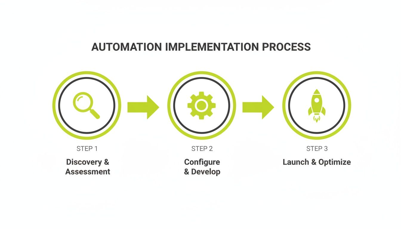 A three-step automation implementation process diagram with icons for discovery, configuration, and launch.