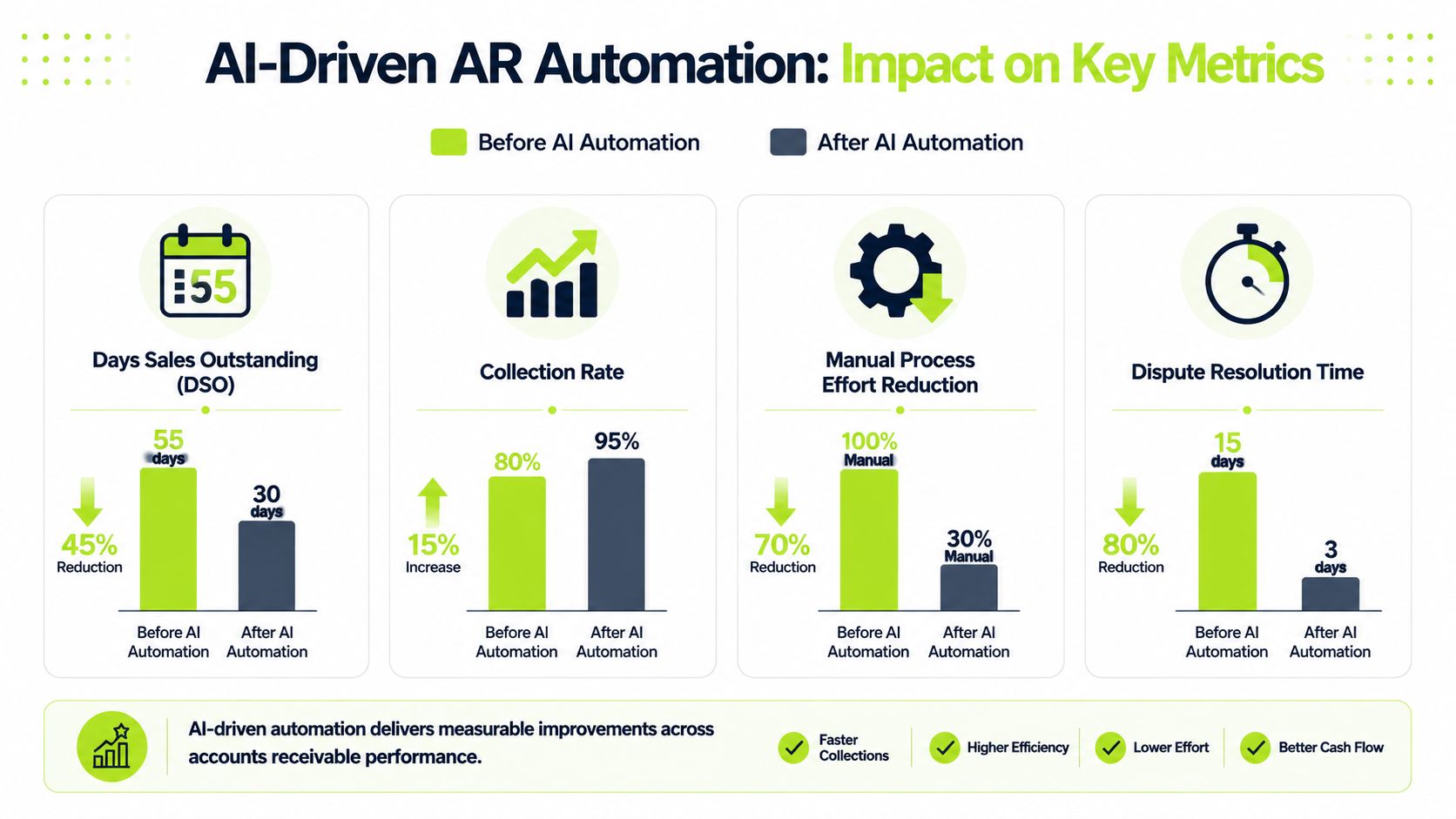 A chart showing how AI-driven AR automation improves key accounting metrics like collection rate and dispute resolution time.