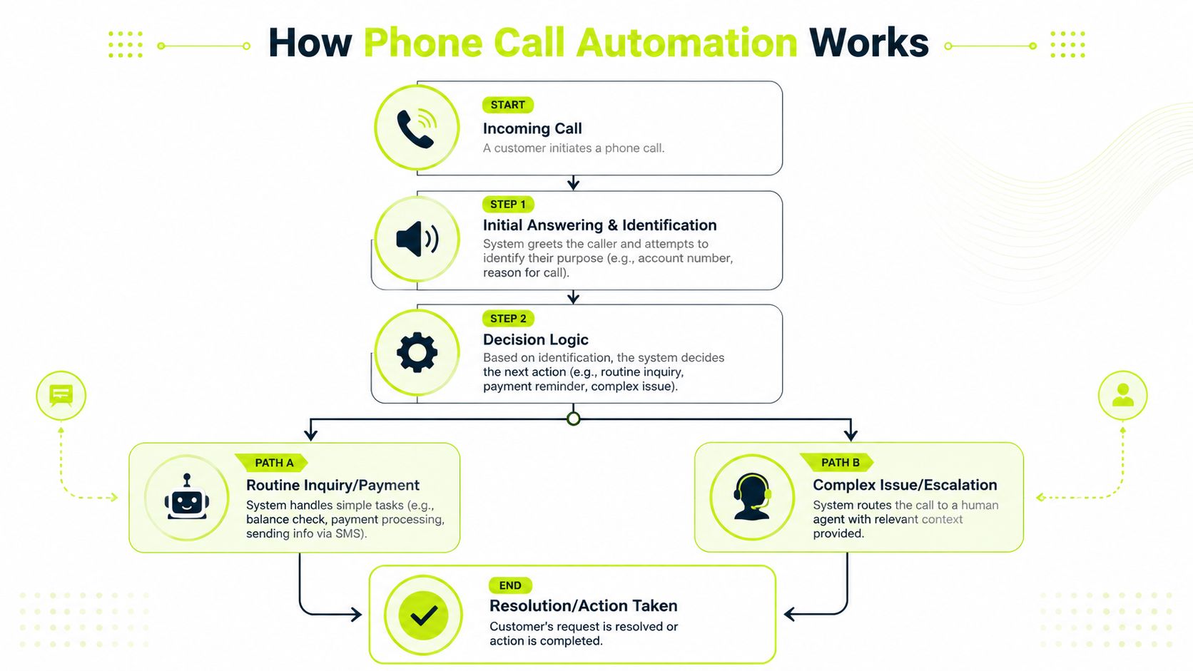 A flowchart diagram explaining the step-by-step process of how phone call automation systems handle incoming customer calls.