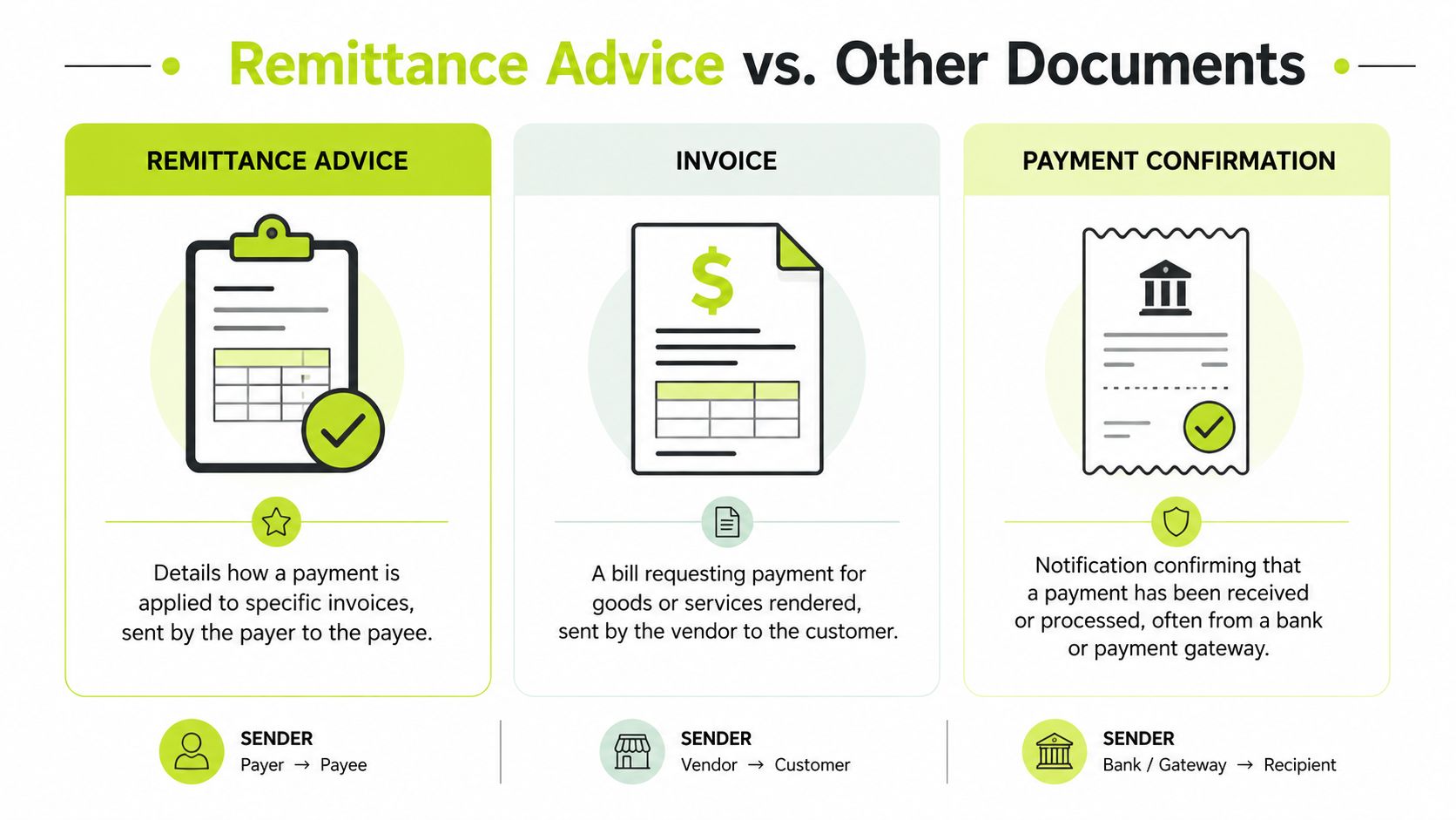 An infographic comparing a remittance advice, an invoice, and a payment confirmation document for business accounting.