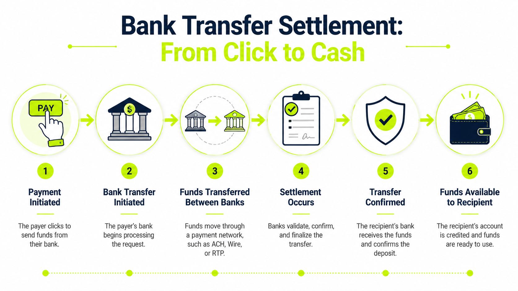 A six-step infographic explaining the bank transfer settlement process from payment initiation to funds availability.