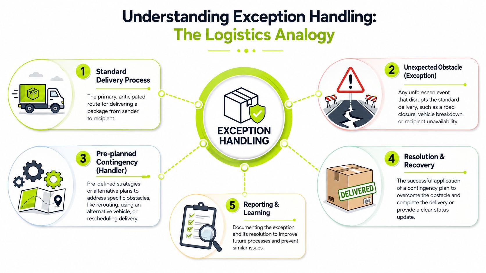 A diagram explaining exception handling using a logistics analogy with five steps from delivery to reporting.