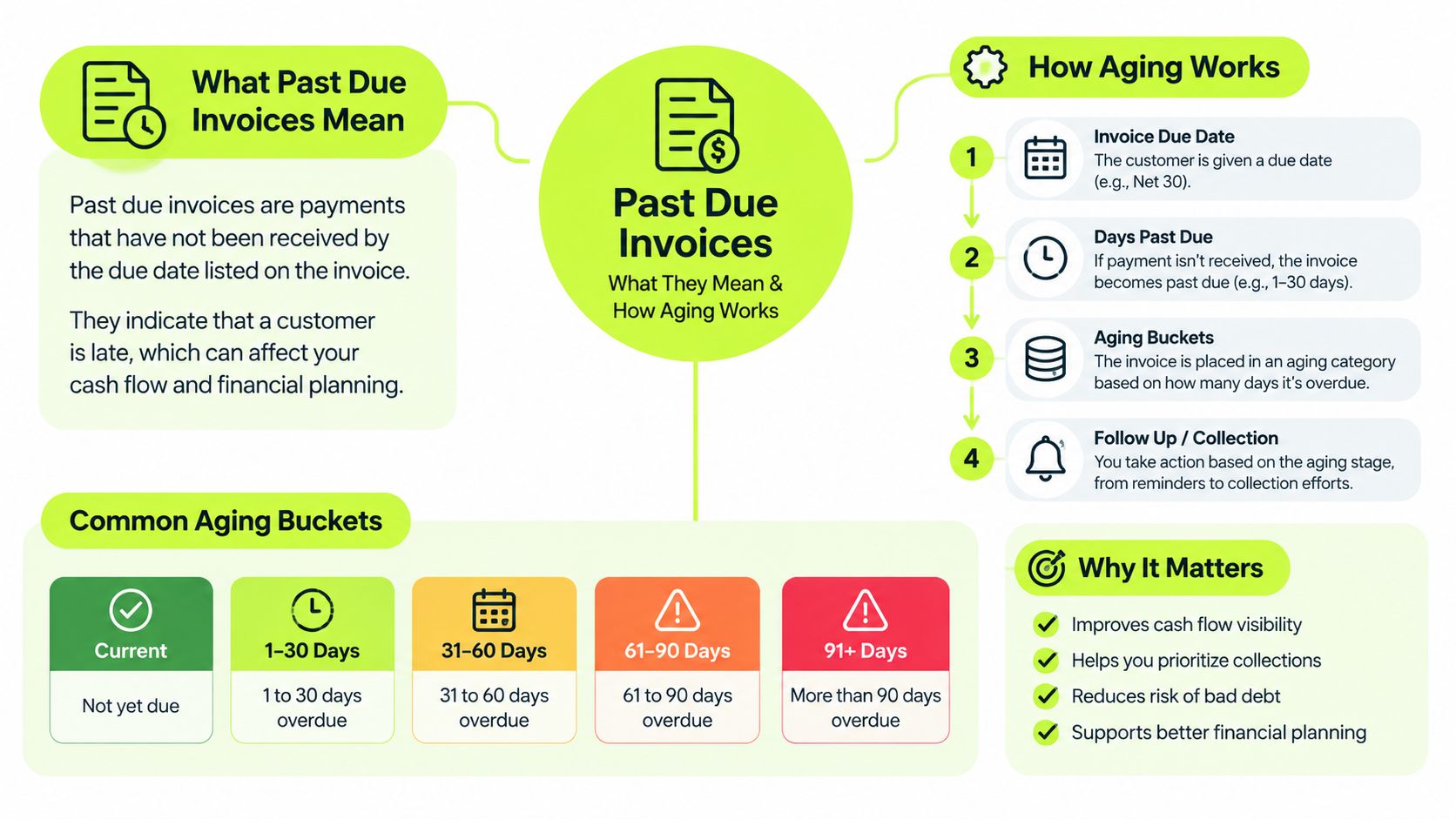 An infographic explaining the meaning of past due invoices, how aging works, and common aging buckets.