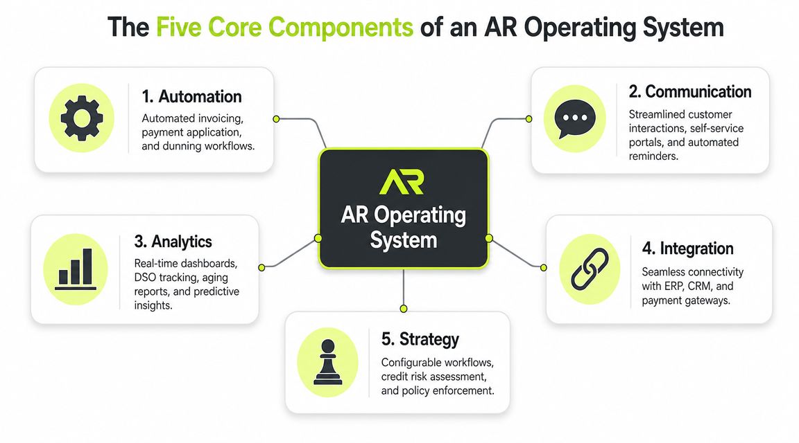 A diagram illustrating the five core components of an Accounts Receivable operating system including automation, communication, analytics, integration, and strategy.