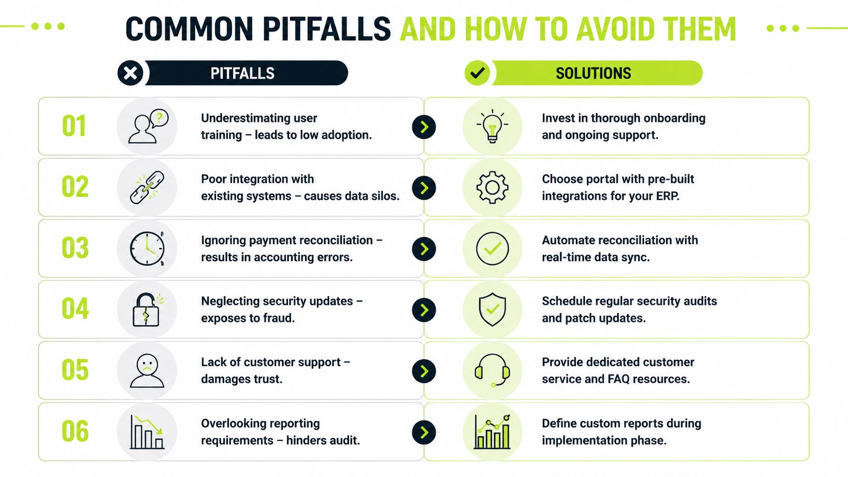 A infographic listing six common pitfalls when using a customer payment portal and their corresponding solutions.