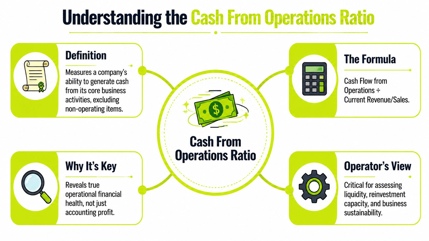 What the Cash From Operations Ratio Really Measures