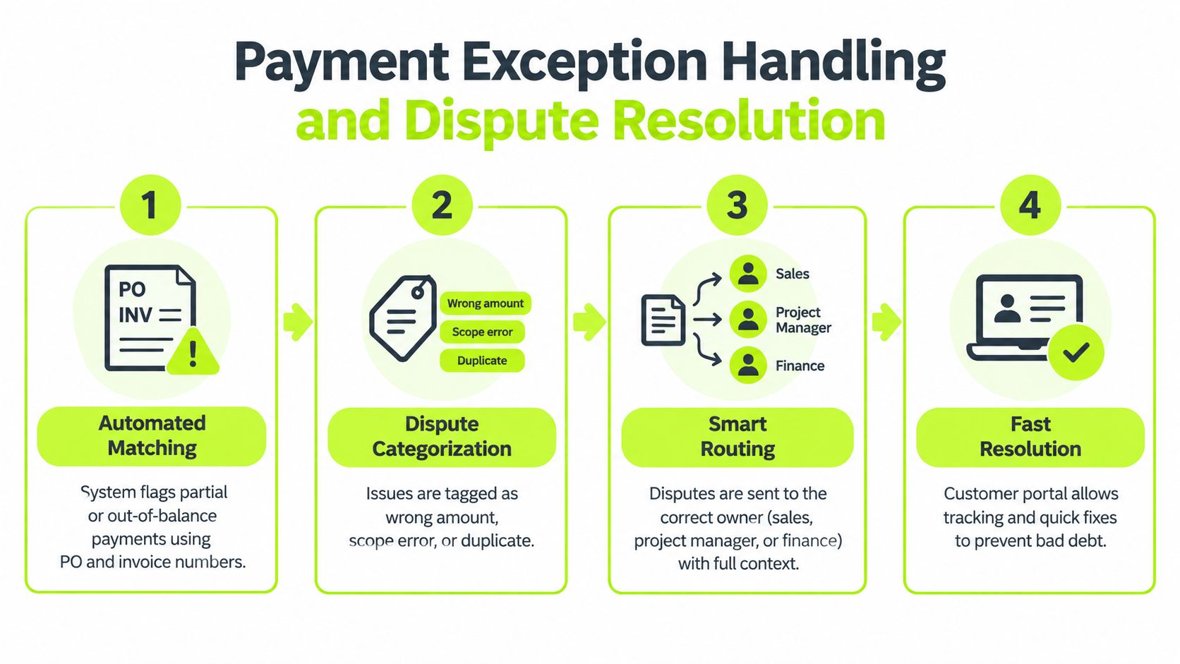 A four-step infographic illustrating the automated payment exception handling and dispute resolution process for business finance.