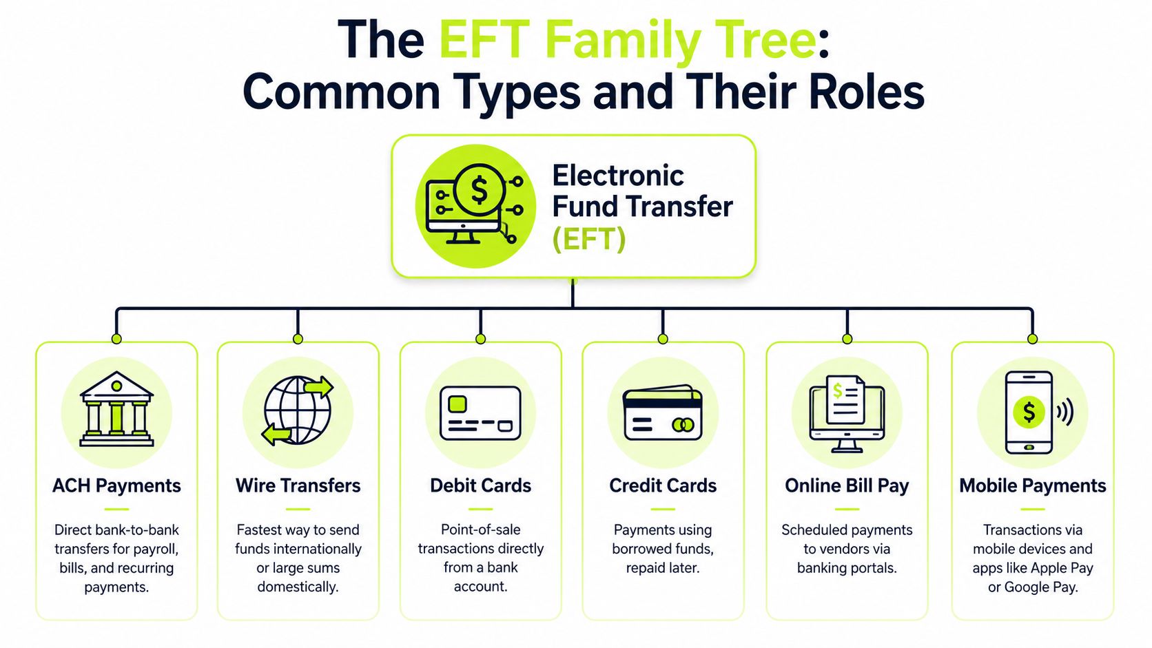 A diagram illustrating the EFT family tree, showing common types of electronic fund transfers and their roles.