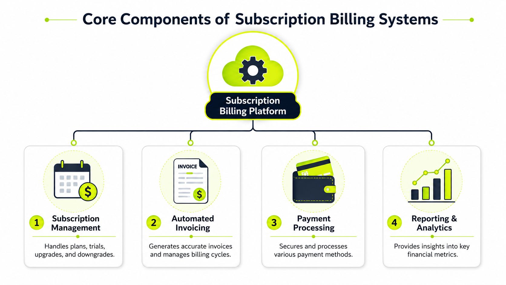 A diagram illustrating the four core components of subscription billing systems including management, invoicing, payments, and analytics.