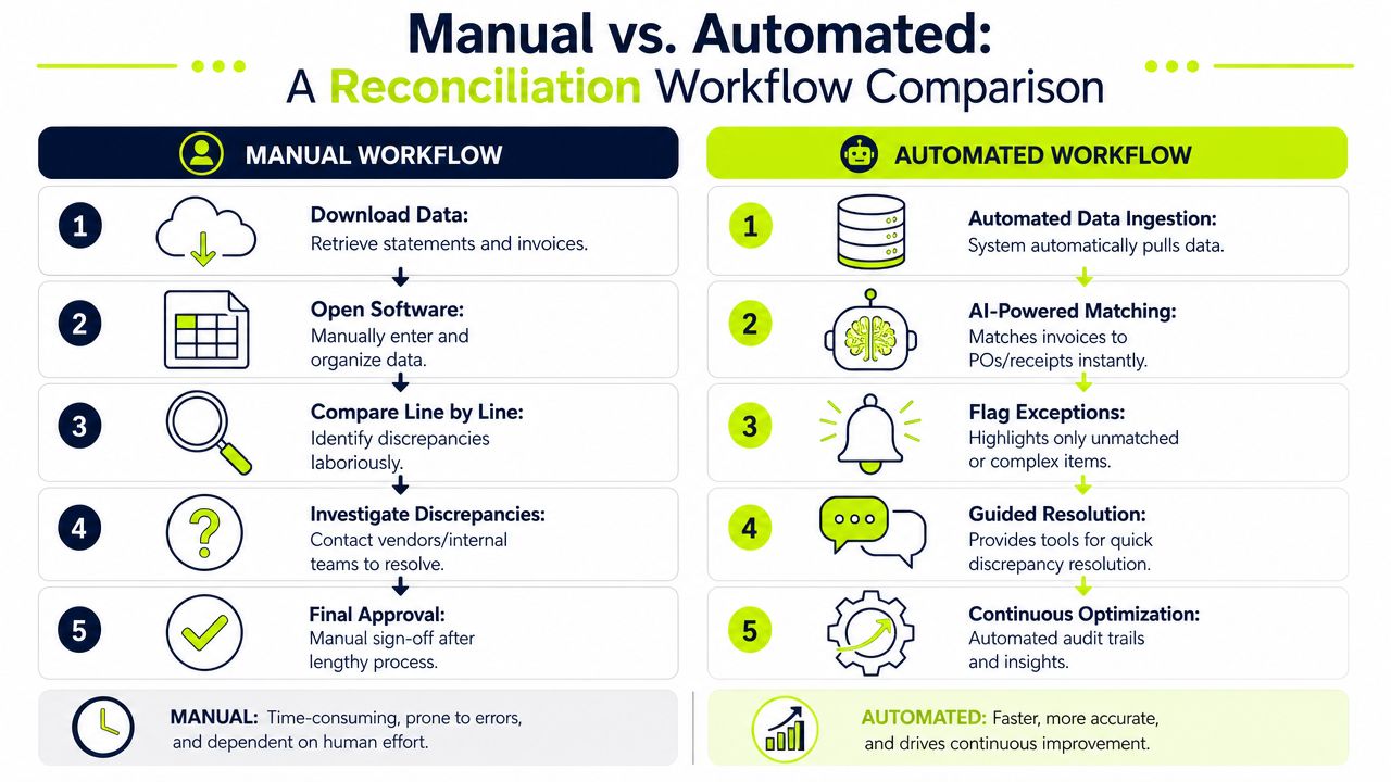 A comparison chart showing steps in manual versus automated reconciliation workflows for business financial processes.