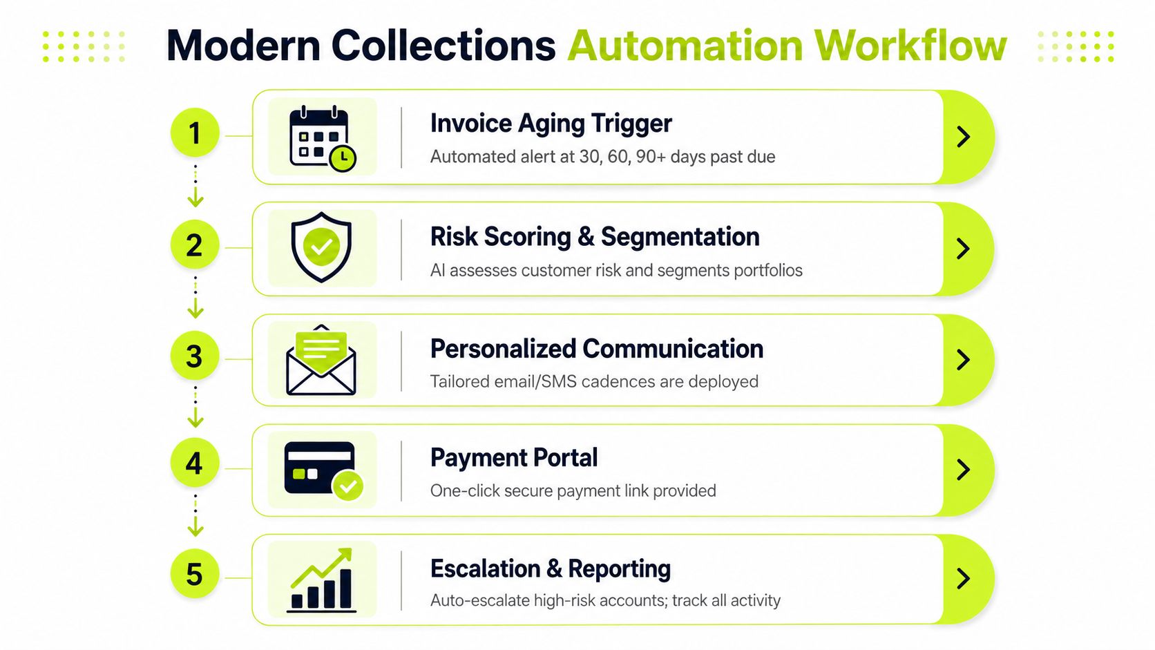 A five-step flowchart illustrating a modern automated collections workflow for managing overdue business invoices and payments.