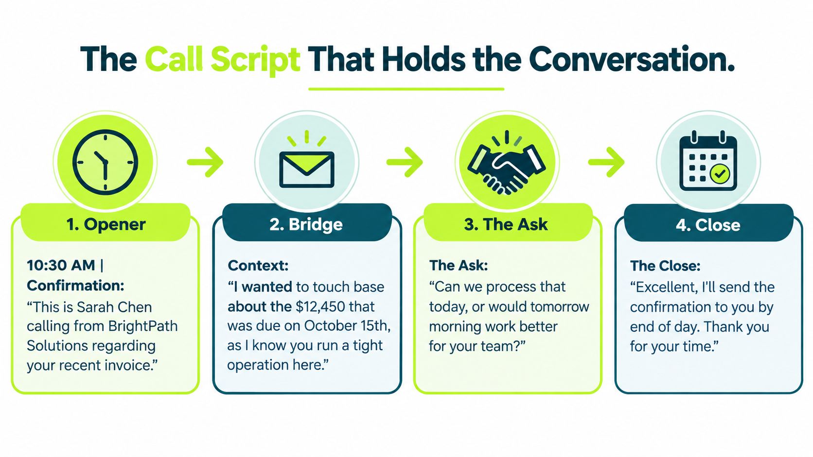 A four-step infographic illustrating a professional call script for collecting business payments over the phone.
