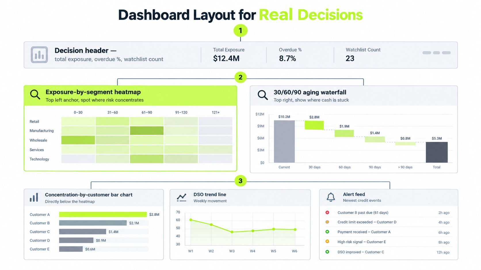 A structured dashboard layout for credit risk management displaying financial metrics, heatmaps, waterfall charts, and trends.