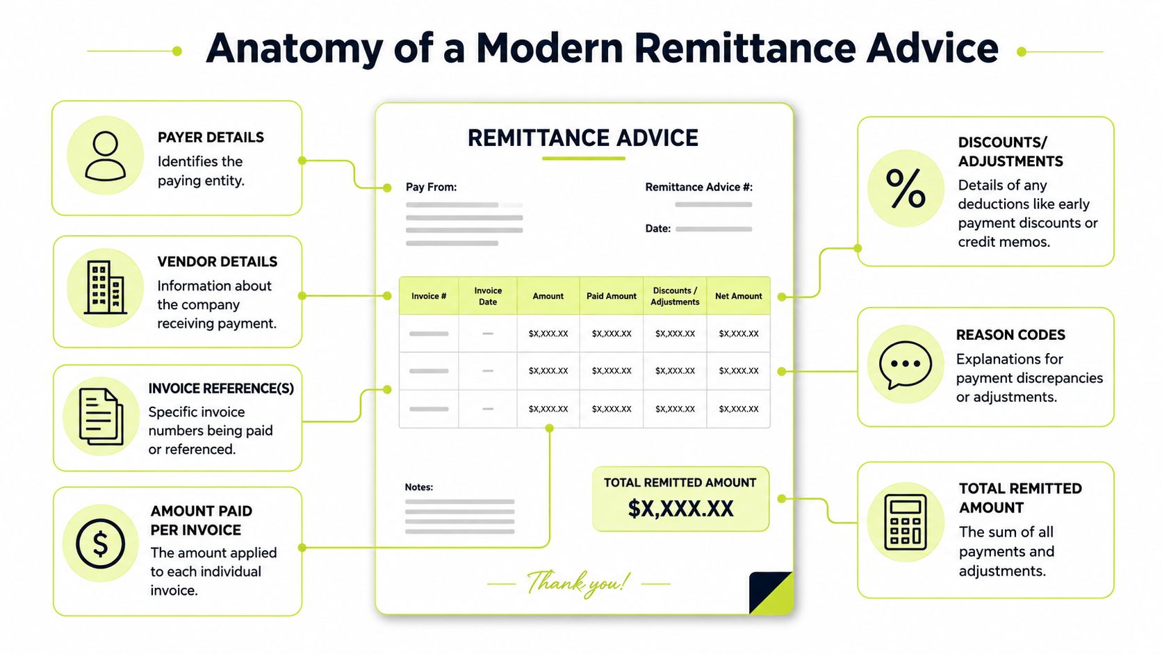 An infographic detailing the components of a remittance advice document, including payer, vendor, and payment information.