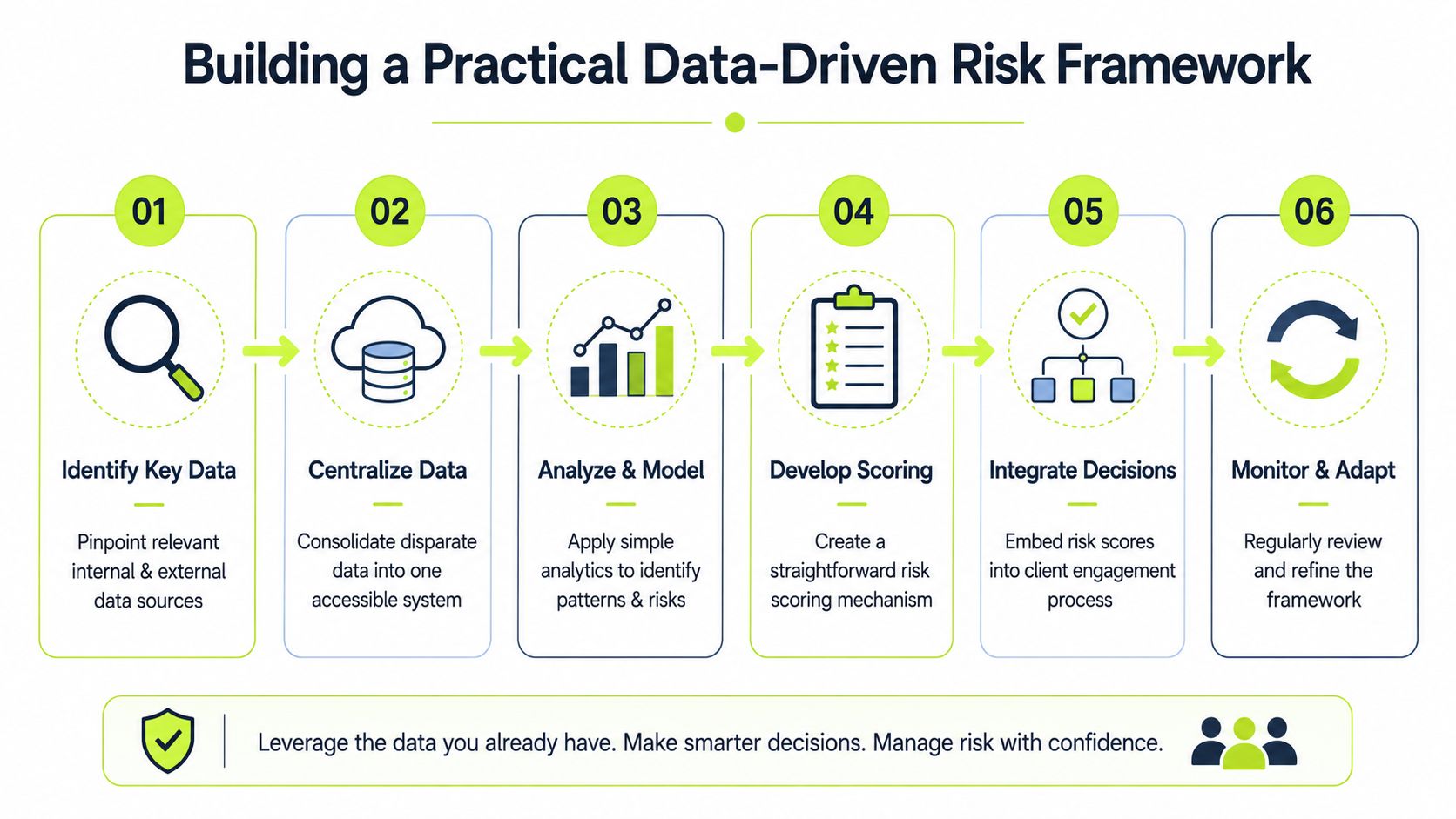 A six-step infographic illustrating a practical data-driven risk framework for better decision-making and risk management.