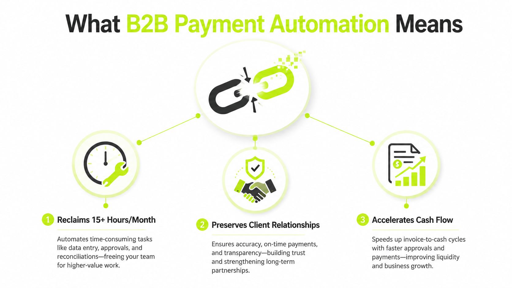An infographic showing how B2B payment automation saves time, improves client relationships, and accelerates business cash flow.
