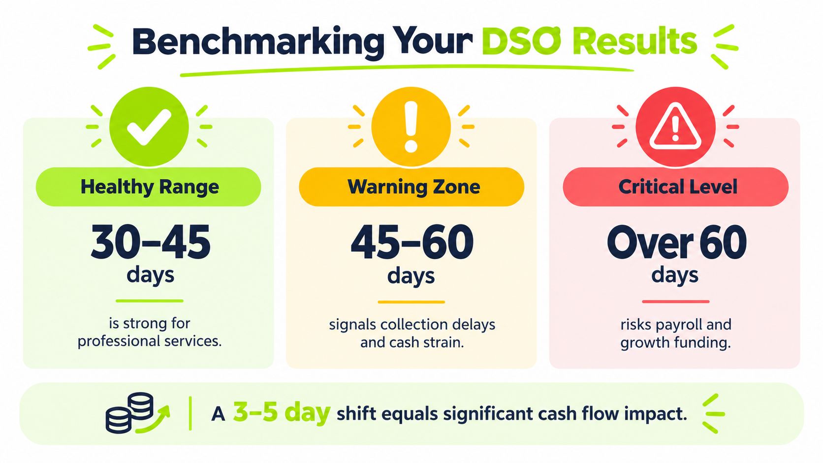 A chart showing DSO benchmarks with healthy, warning, and critical ranges for business cash flow management.