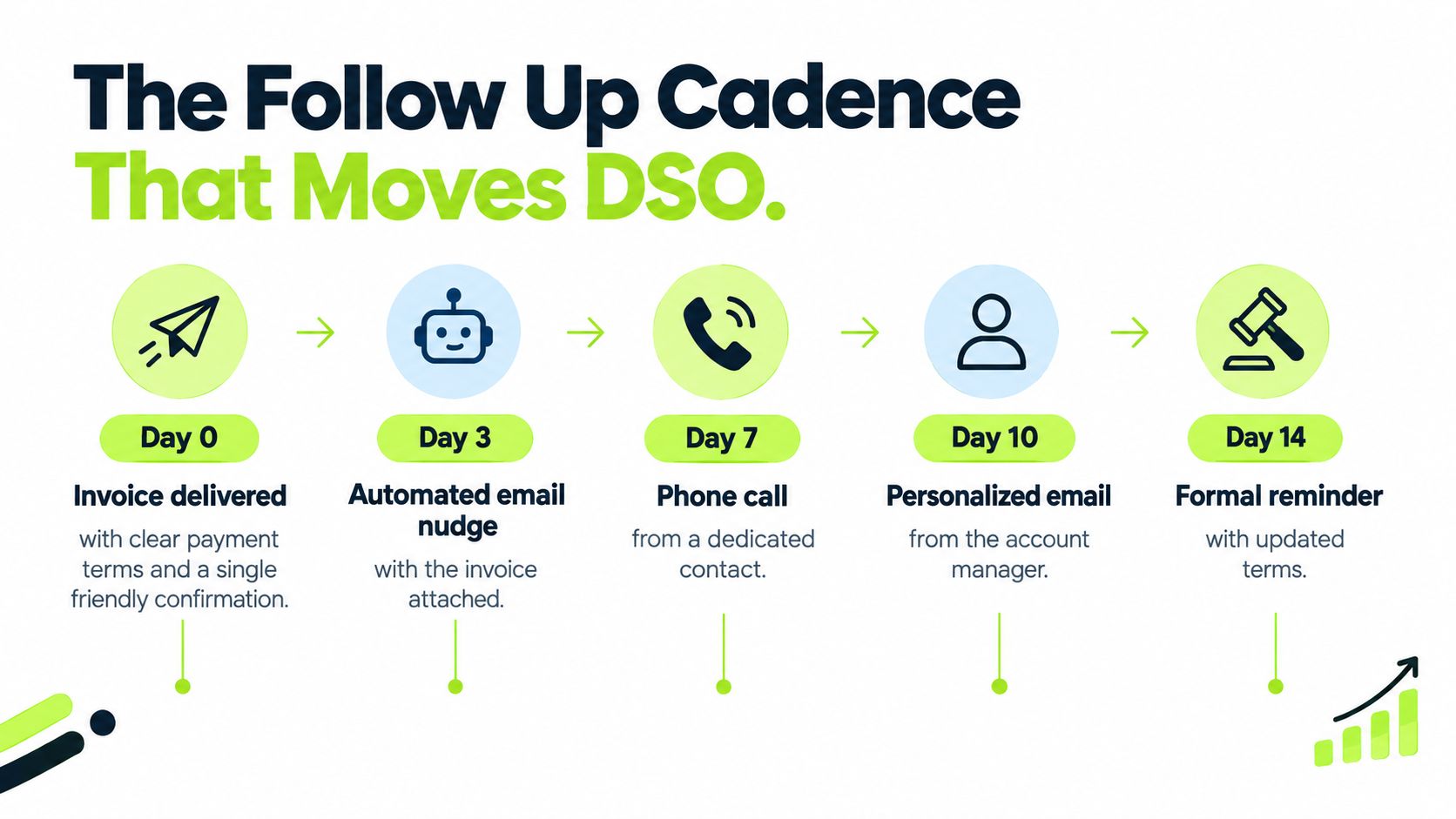 A flowchart showing a five-step follow-up cadence for invoice collection from day 0 to day 14.