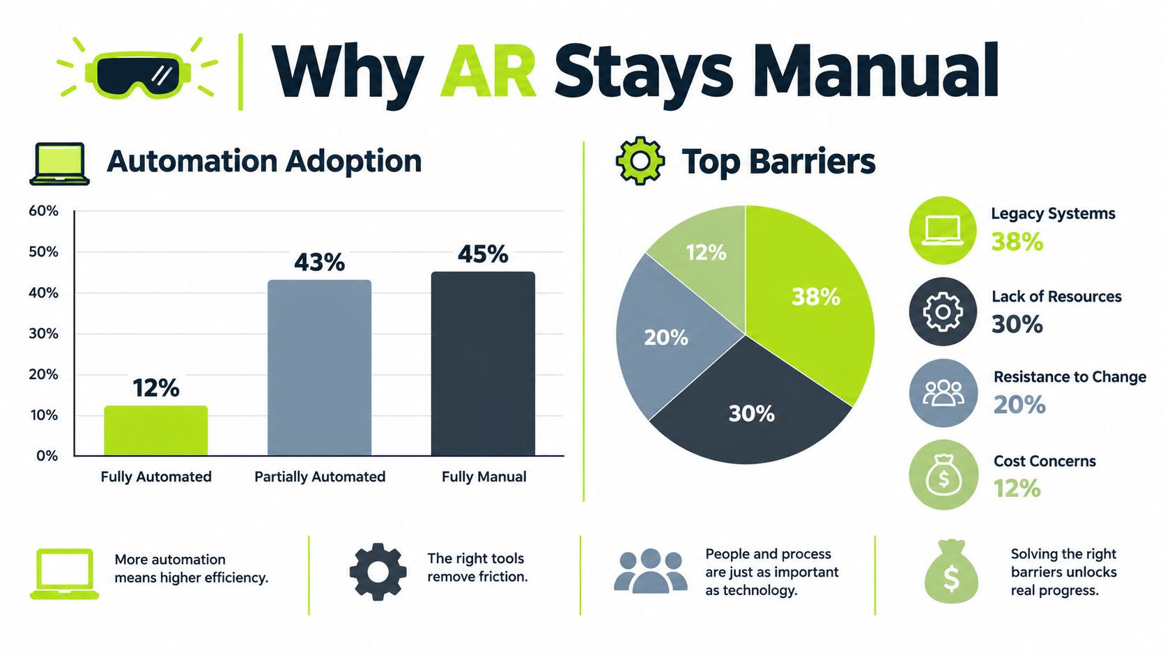 A data visualization chart highlighting the top reasons why accounts receivable processes often remain manual rather than automated.