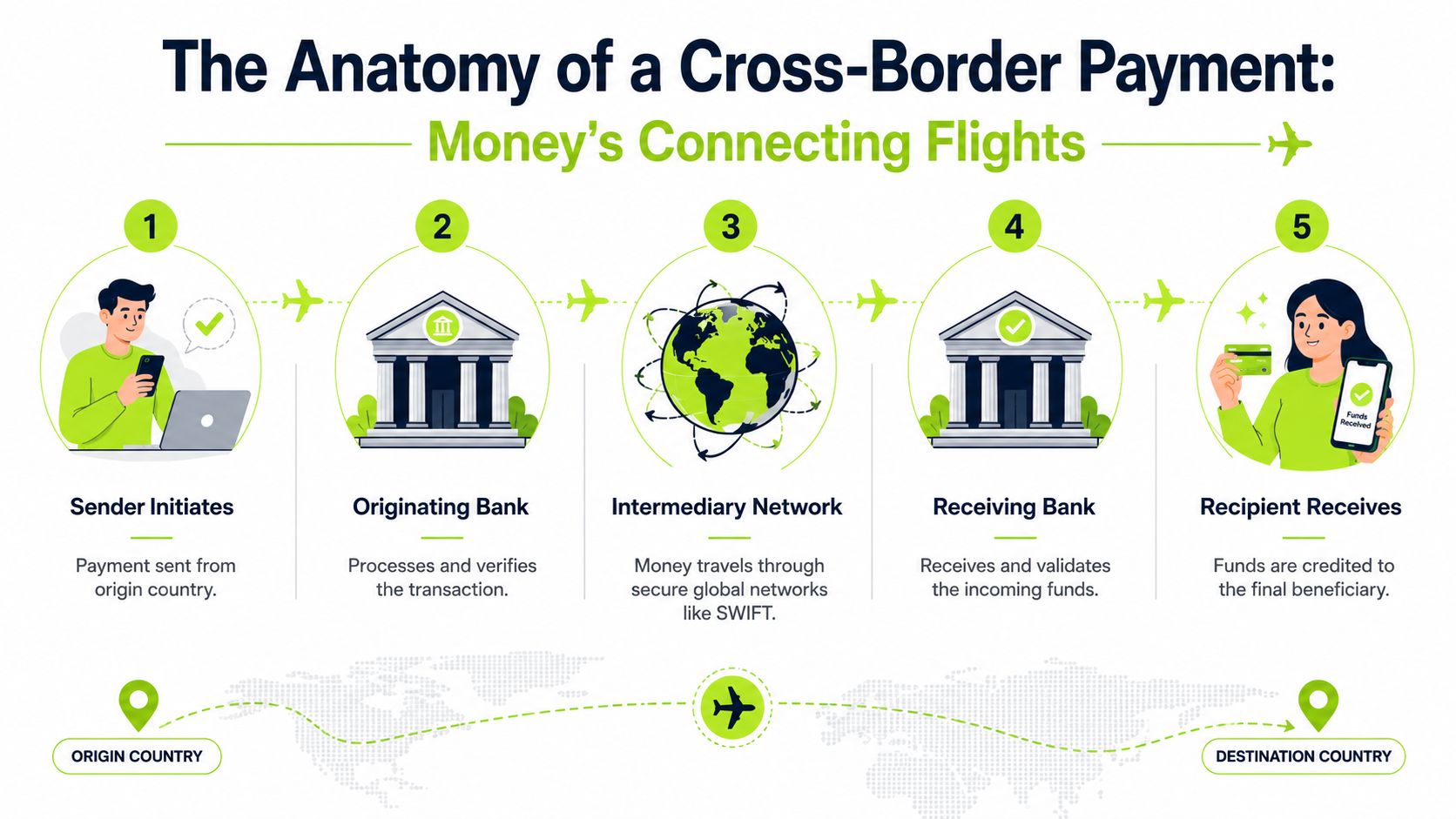 An infographic illustrating the five-step process of a cross-border payment from sender to final recipient.