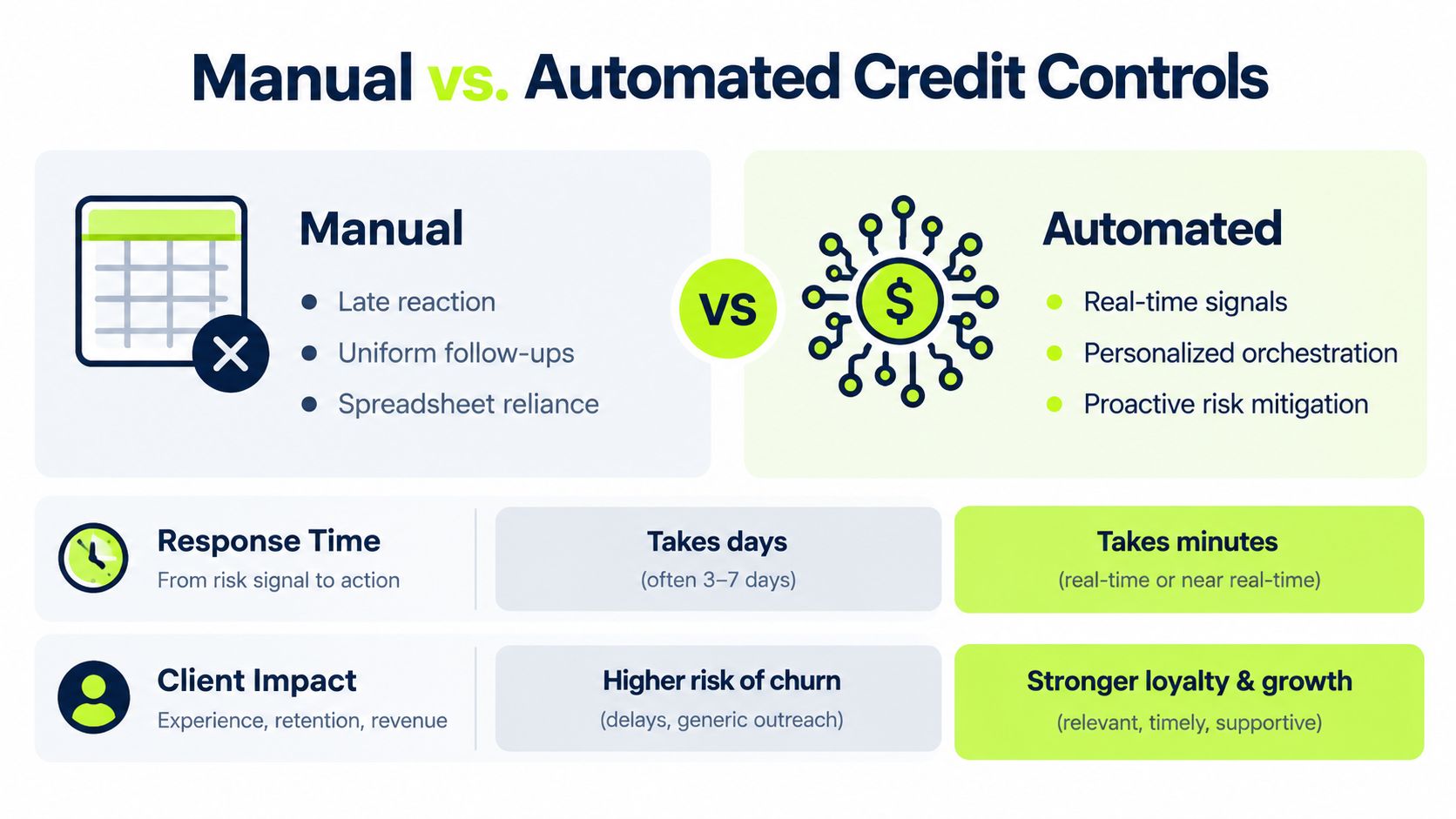 A comparison infographic showing the advantages of automated credit controls versus traditional manual credit management systems.