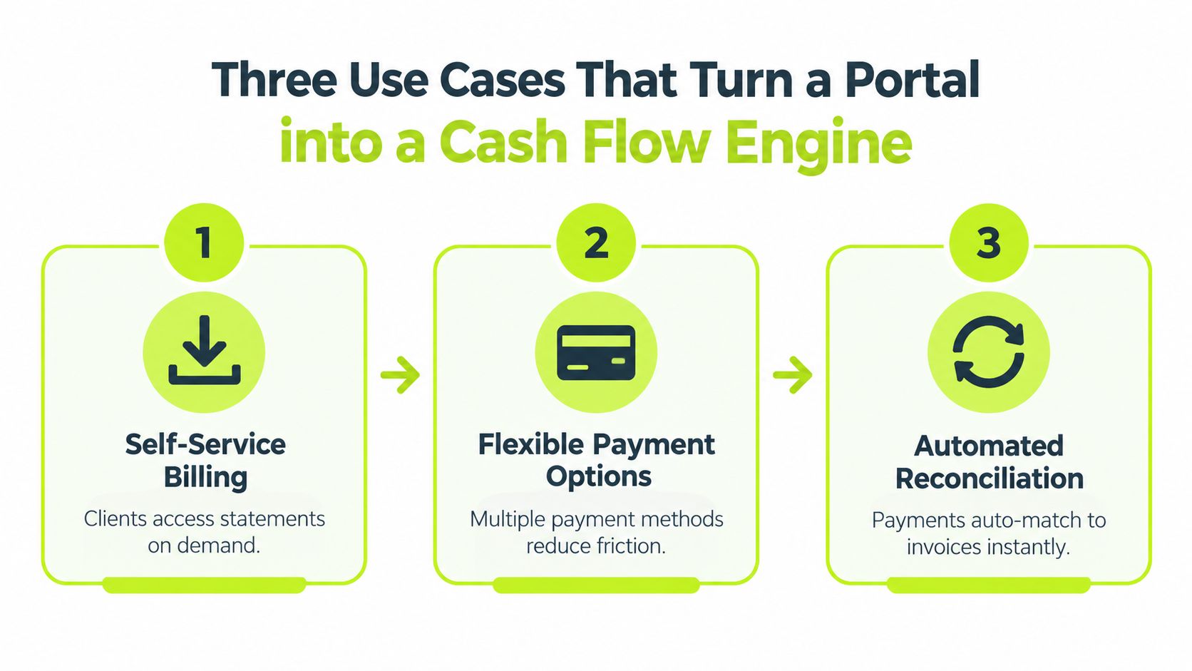 A diagram outlining three key steps to transform a business portal into an efficient cash flow engine.