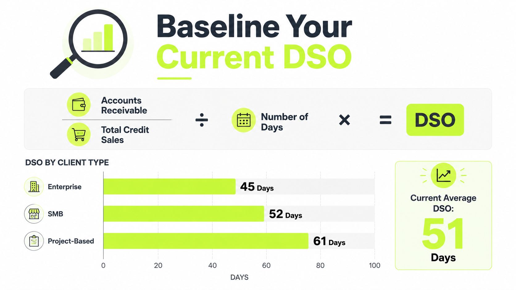 An infographic showing the formula to calculate Days Sales Outstanding and comparing DSO by client type.