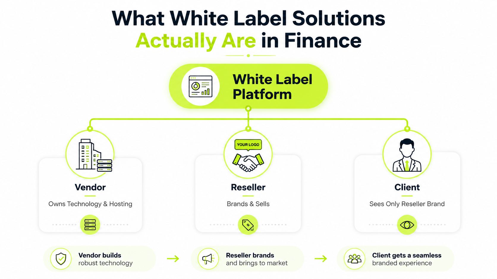 A diagram illustrating the relationships between a vendor, reseller, and client in white label finance solutions.