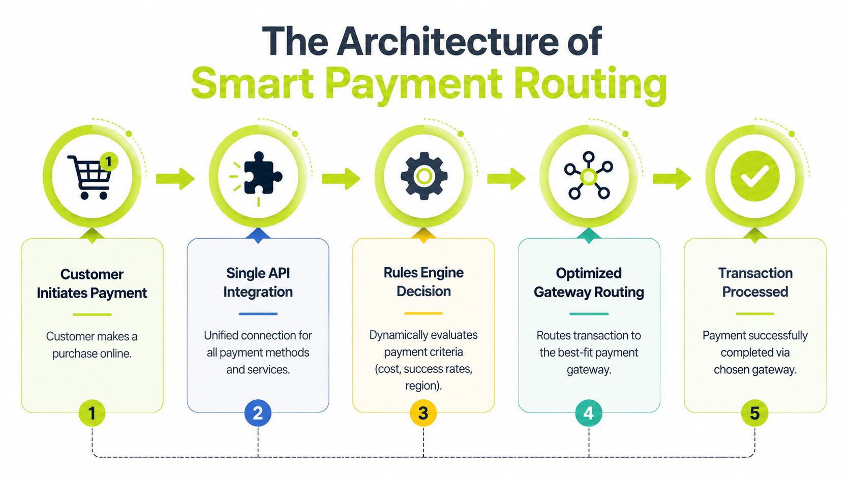 A five-step flowchart illustrating the process of smart payment routing from customer initiation to transaction completion.