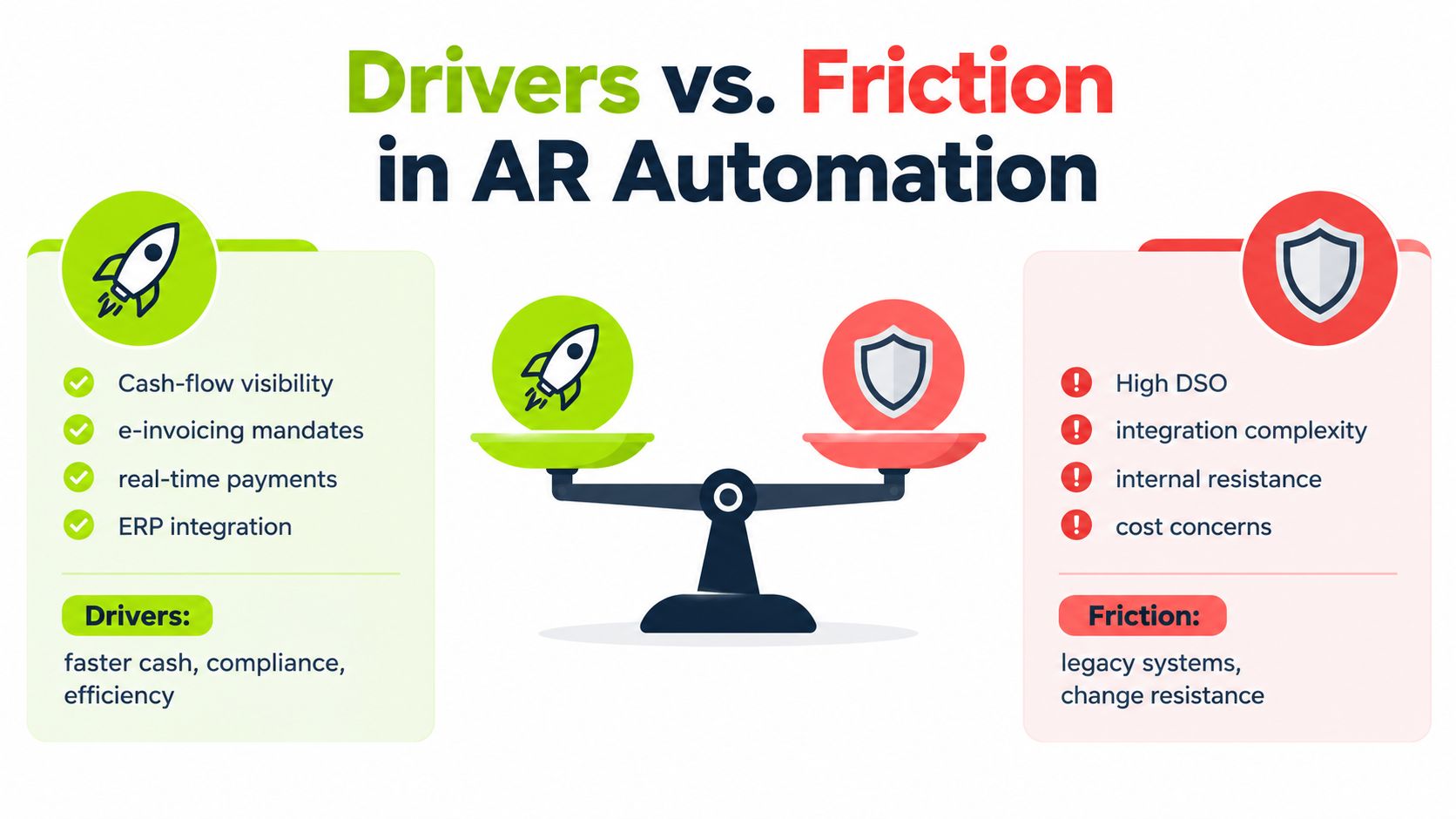 A visual comparison between the drivers and friction factors in the process of accounts receivable automation.