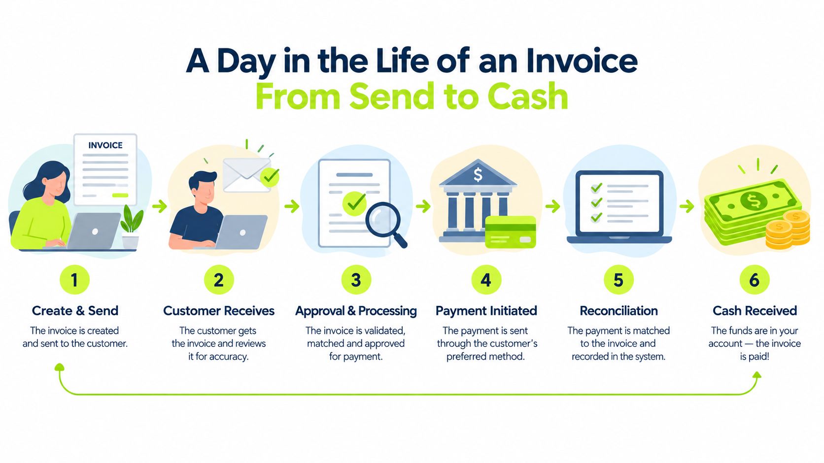 An infographic showing the six-step process of an invoice cycle from creation to cash receipt.