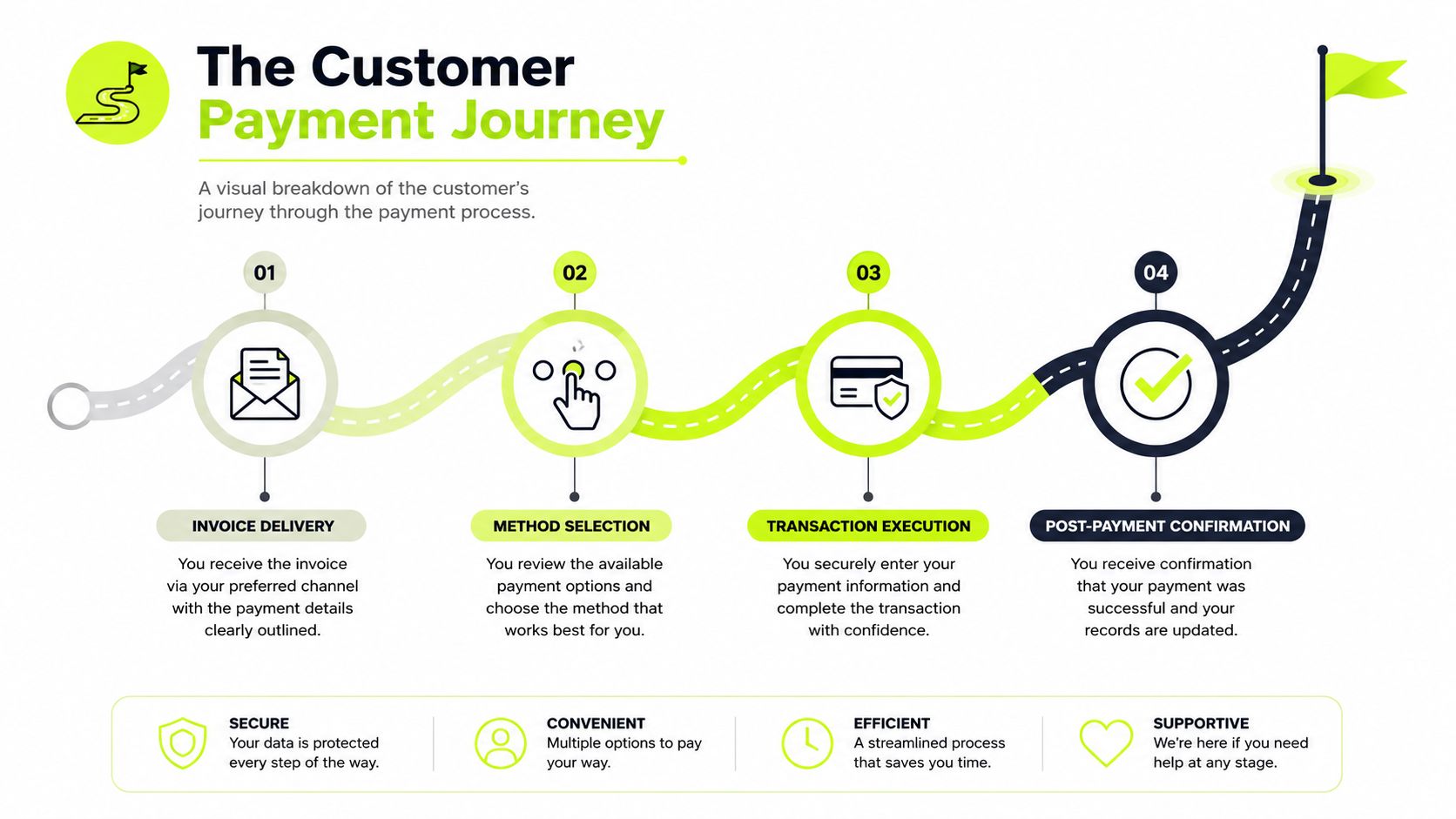 A four-step infographic illustrating the customer payment journey, from receiving an invoice to post-payment confirmation.