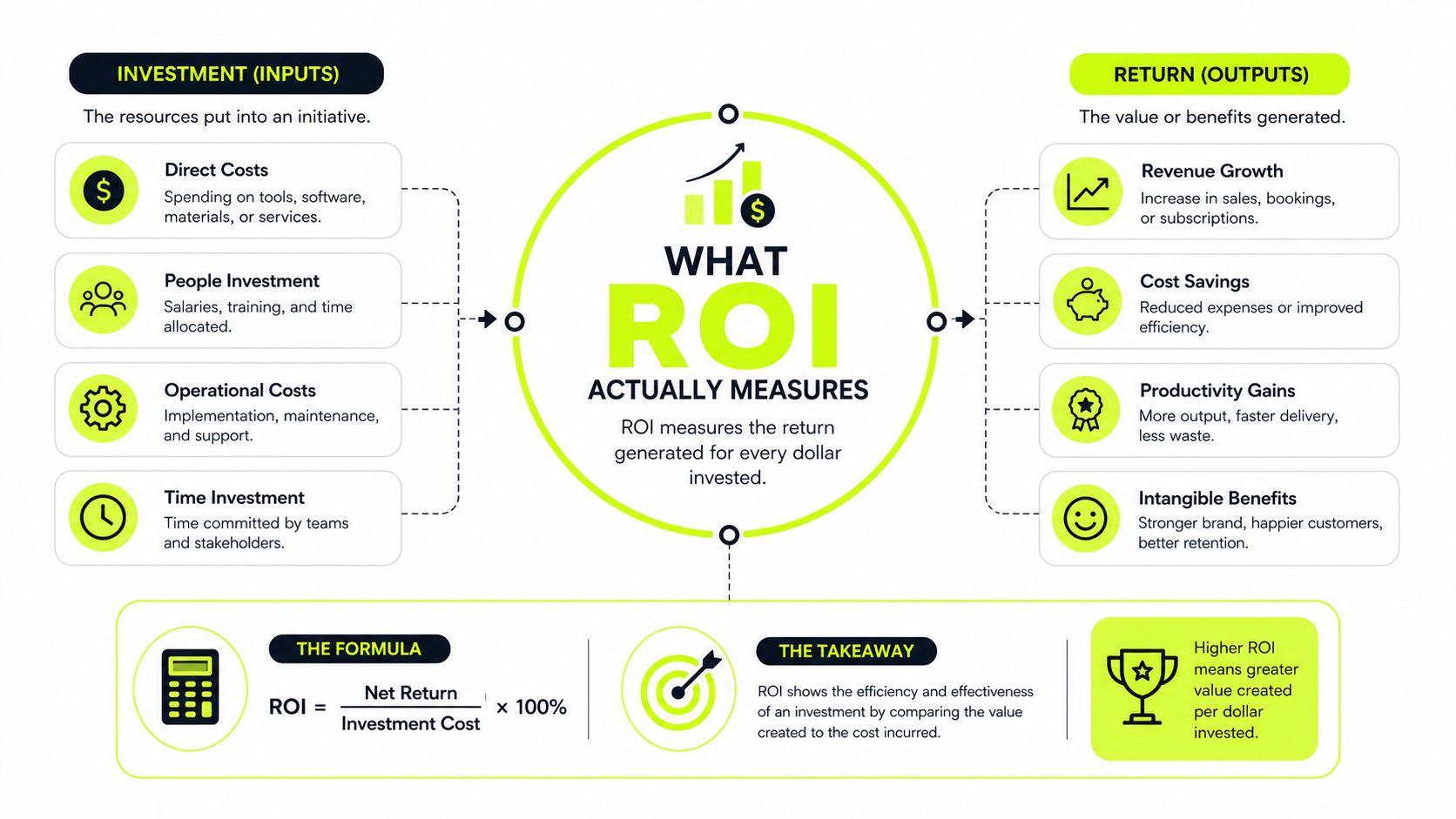 An infographic explaining ROI, detailing investment inputs, return outputs, the calculation formula, and its overall significance.
