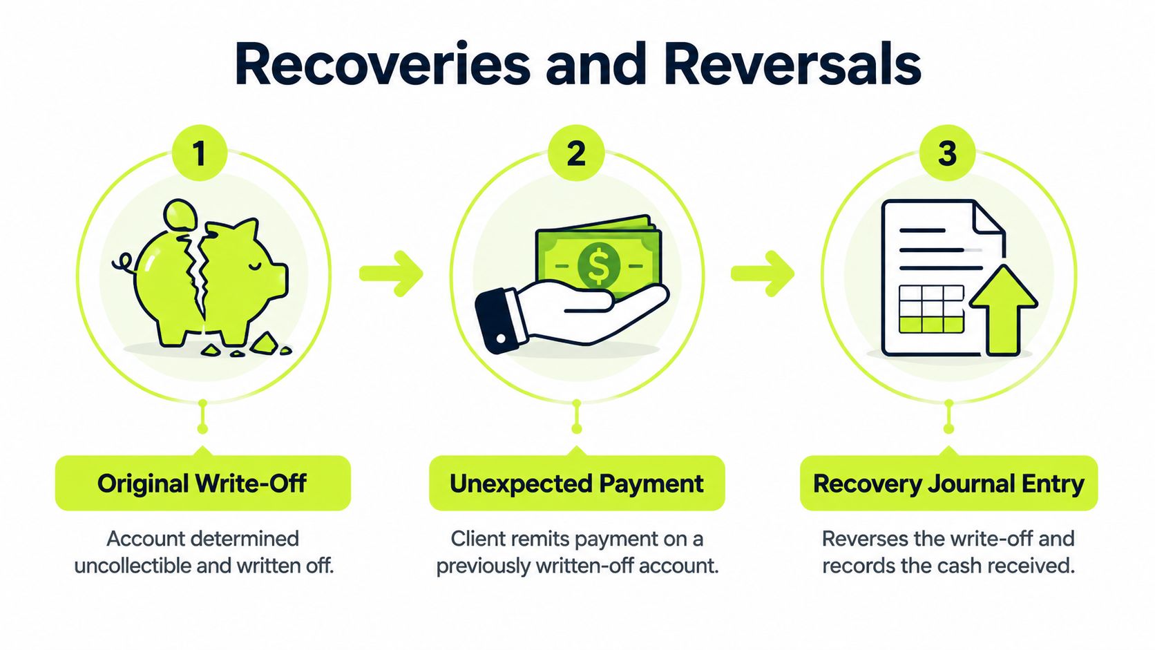 A three-step infographic illustrating the accounting process for recovering a previously written-off bad debt account.