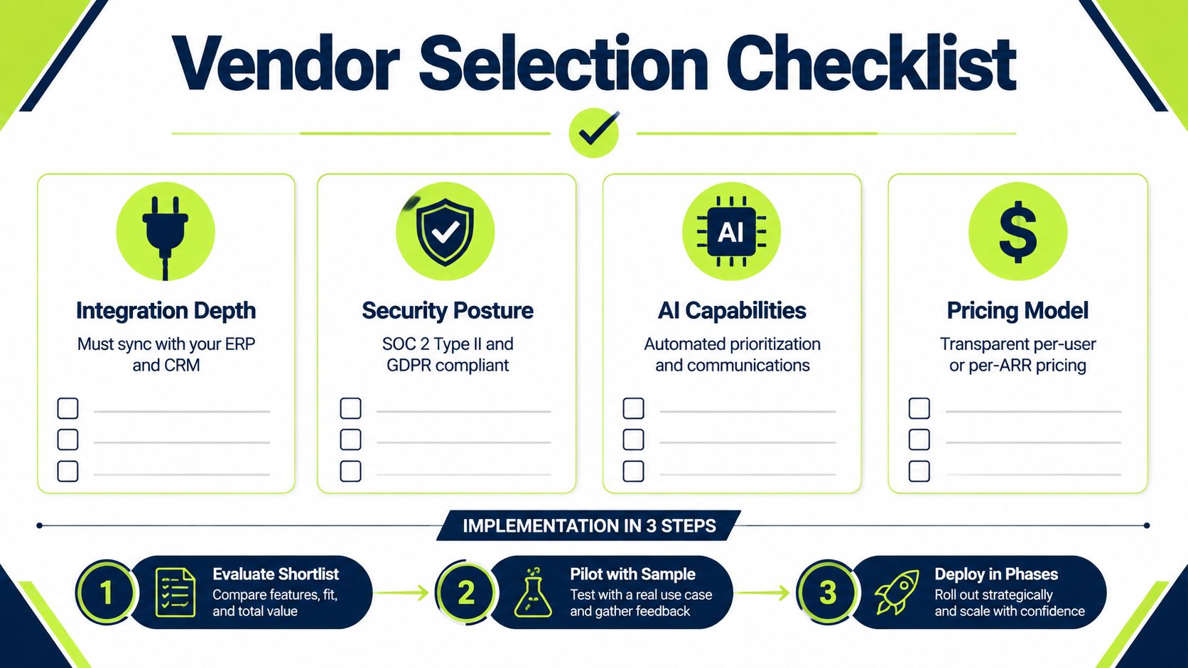 A vendor selection checklist infographic showing key criteria for software evaluation and a three-step implementation process.