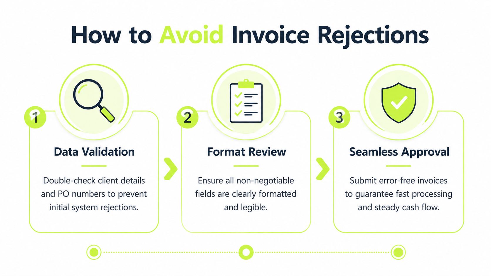 A three-step infographic on how to avoid invoice rejections by verifying data, reviewing formats, and ensuring approval.