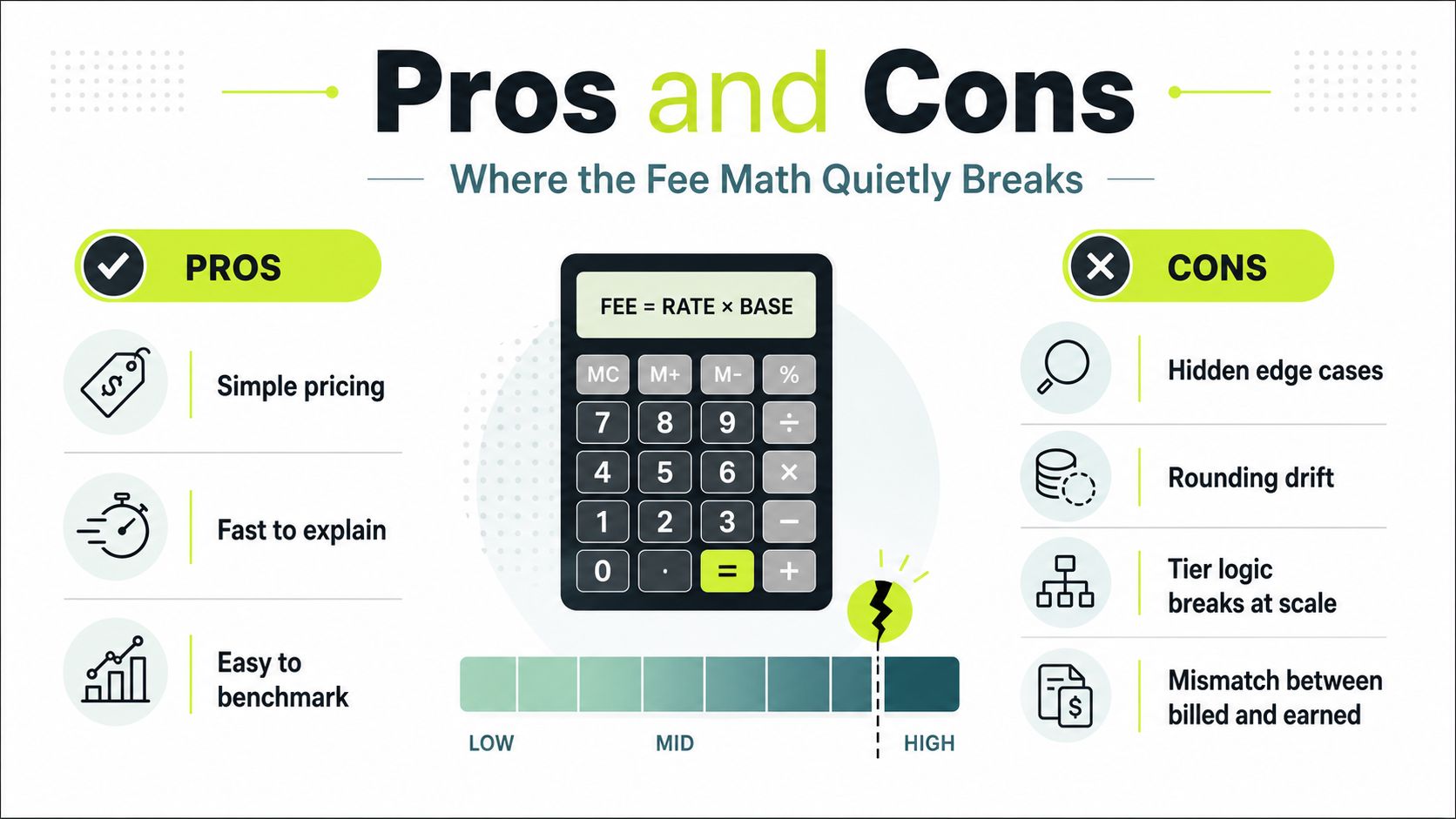 An infographic titled Pros and Cons, illustrating the benefits and challenges of simple financial fee calculations.