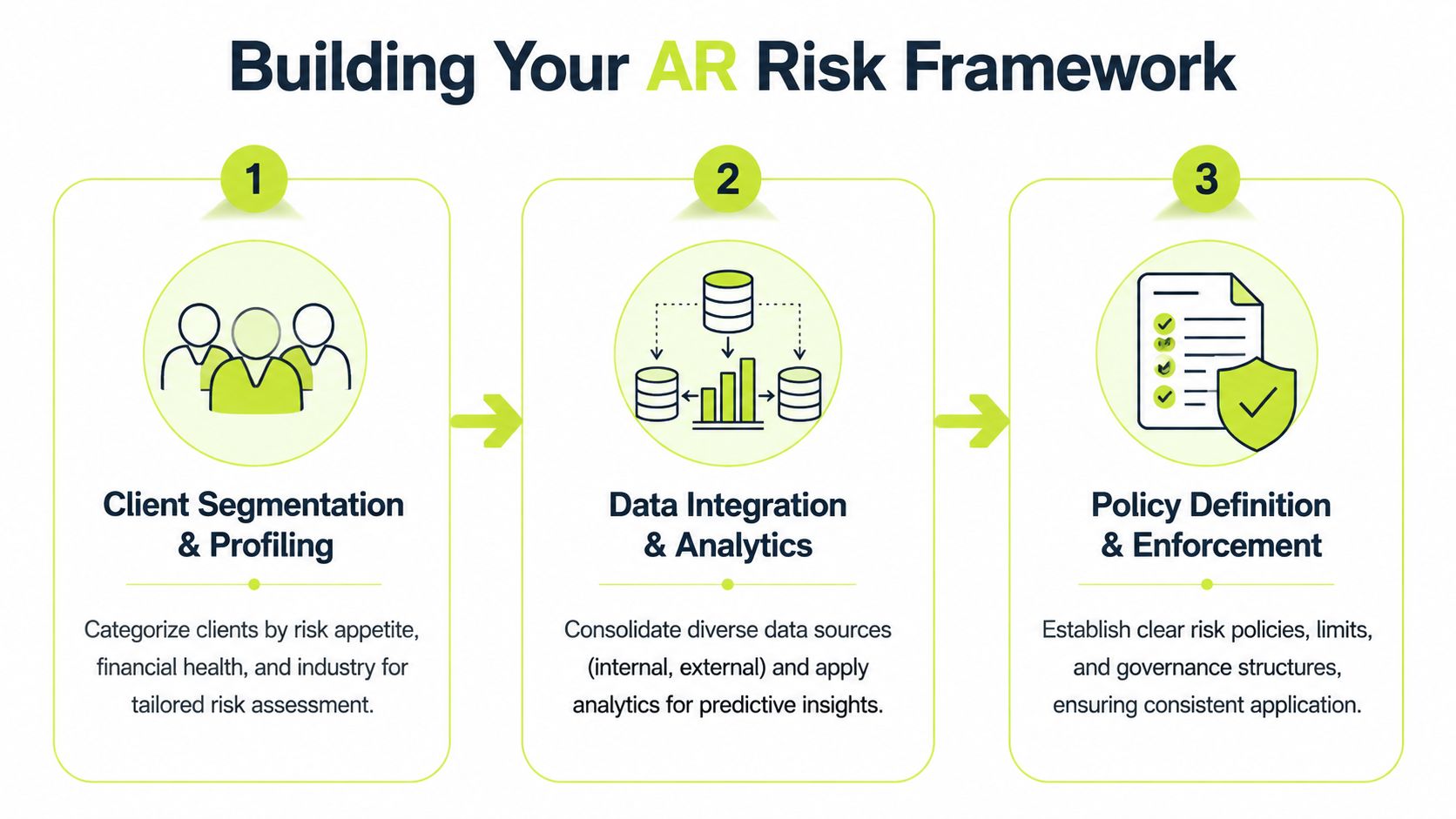 A three-step diagram outlining an AR risk framework involving client segmentation, data analytics, and policy enforcement.