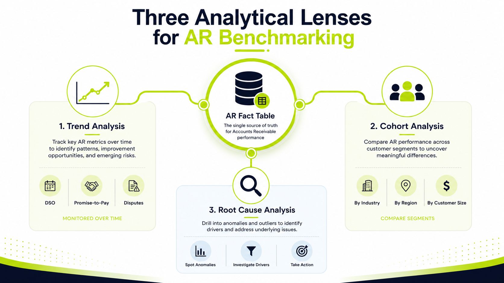 An infographic showing three analytical lenses for AR benchmarking including trend, cohort, and root cause analysis techniques.