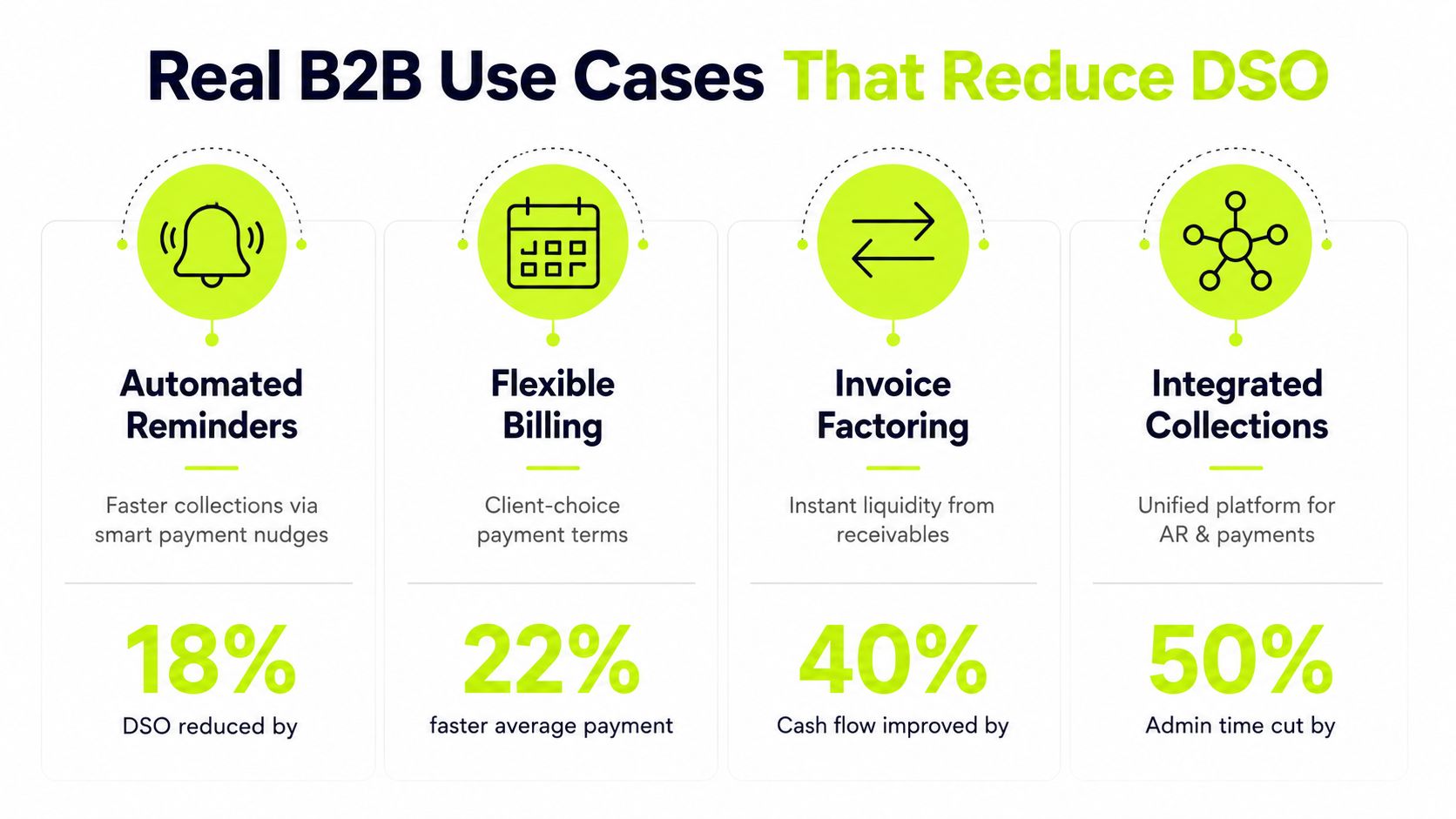 A business infographic showing four B2B use cases that effectively reduce Days Sales Outstanding for companies.