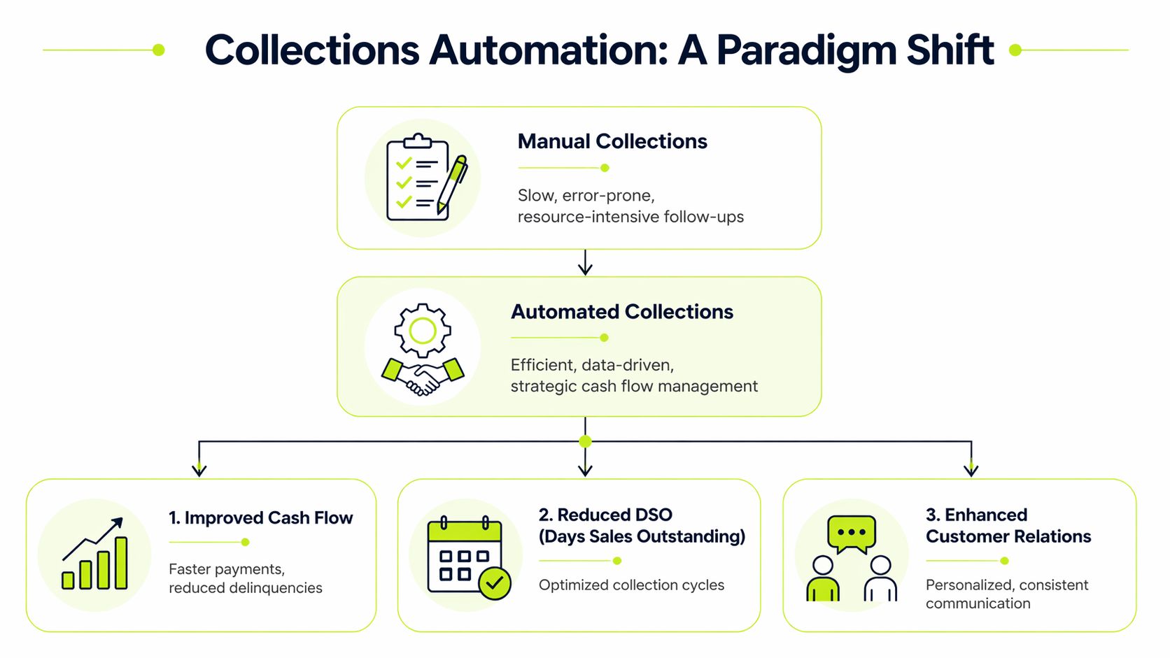 A flowchart showing the shift from manual to automated collections, highlighting benefits like improved cash flow.