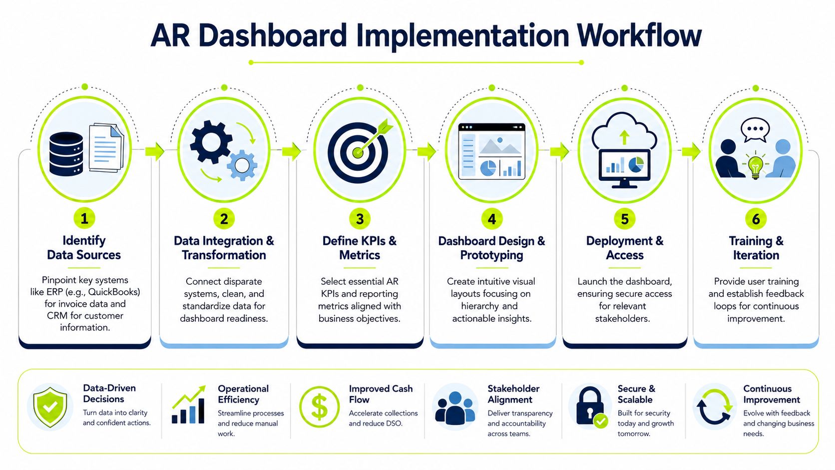 A six-step workflow diagram showing the process of implementing an accounts receivable dashboard for businesses.